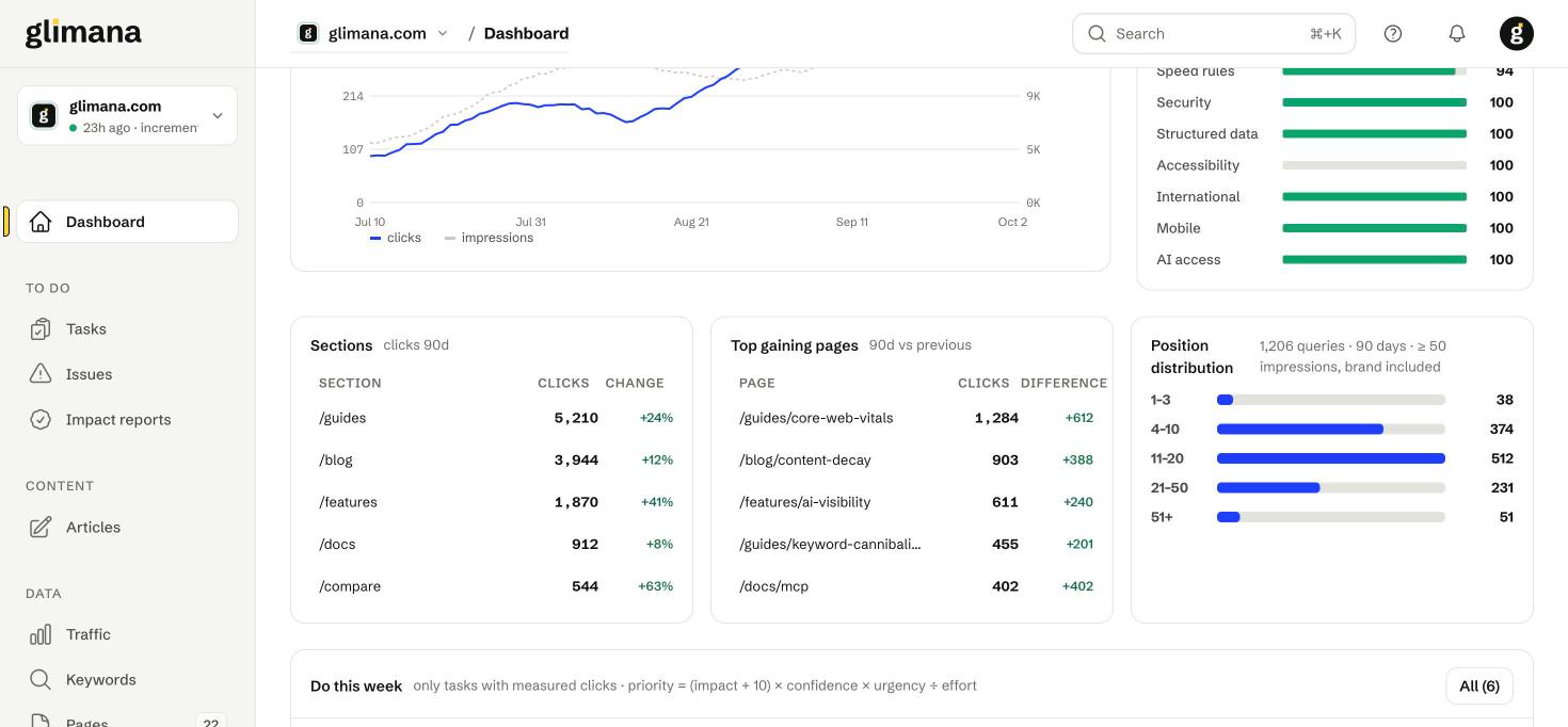 The chart with events, health by category, sections, top gaining pages and position distribution.