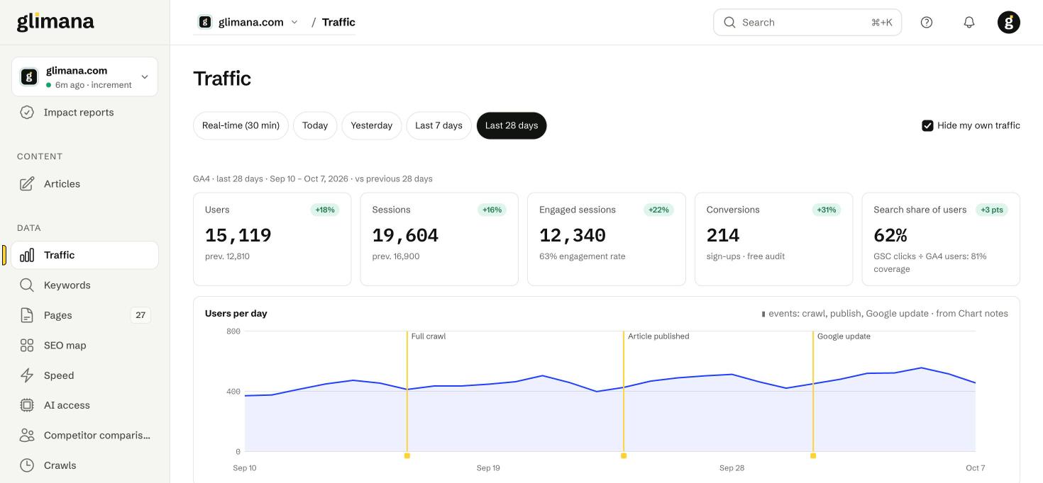 Last 28 days: KPIs with comparison, users per day with event markers, channels and top pages.